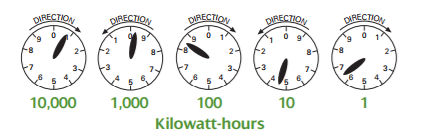 How to Read Meters