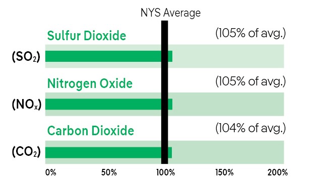 A chart showing the air emissions relative to the New York State average. Sulfur Dioxide is 105% of the average, Nitrogen oxide is 105% of the average, and Carbon Dioxide is 104% of average