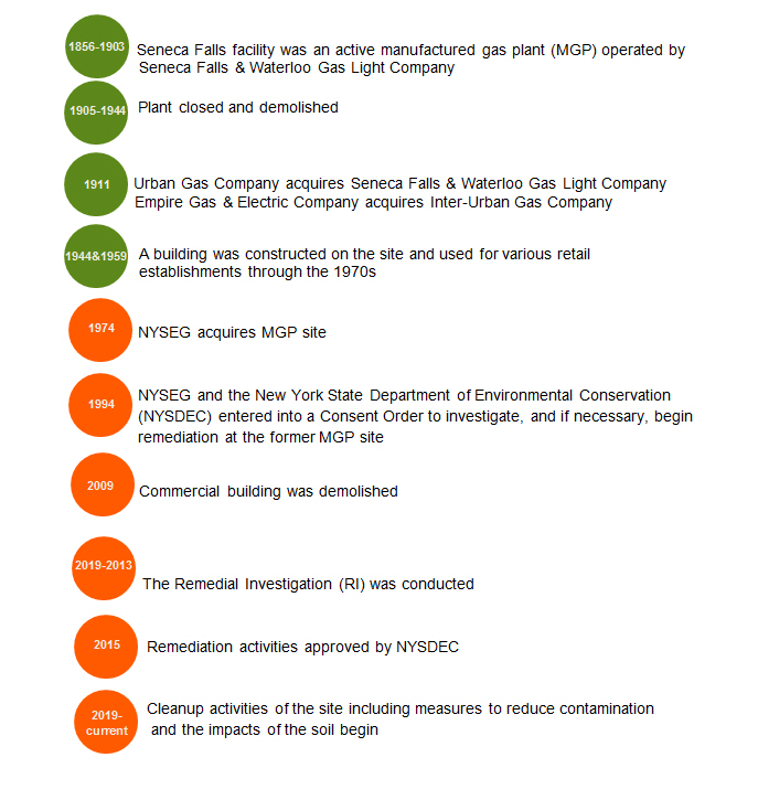 alt=class=src=title Seneca Falls Remediation Project Timeline